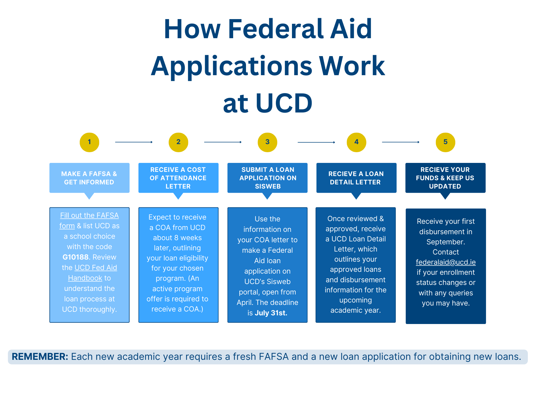 Federal Aid how it works